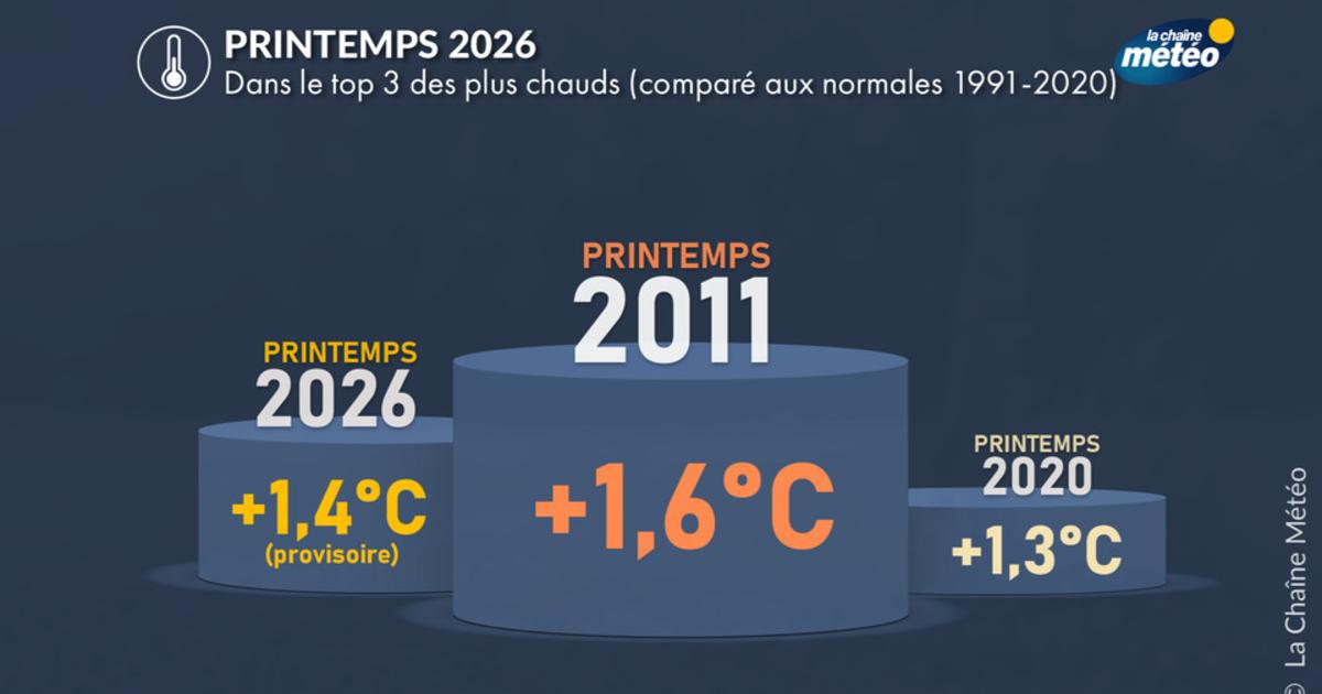 Printemps 2026 : dans le top 3 des plus chauds depuis un siècle