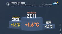Printemps 2026 : dans le top 3 des plus chauds depuis un siècle