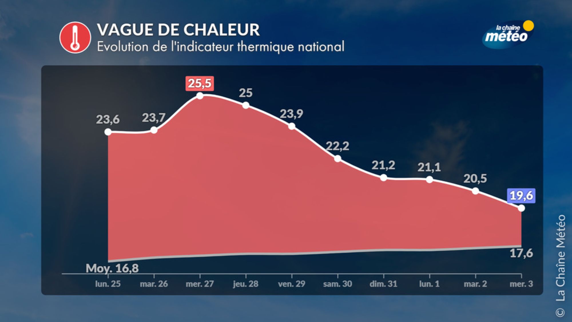 Vague de chaleur : ces régions qui approcheront les seuils de canicule ...