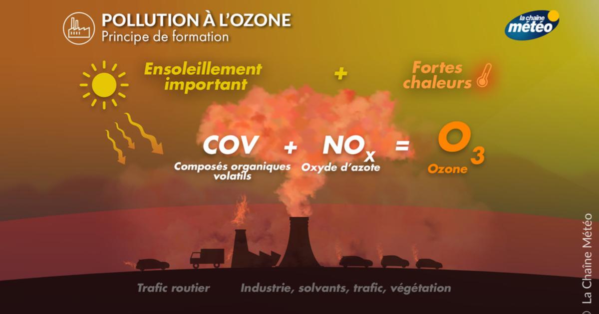Chaleur, pollution et ozone : « triple peine » et cocktail pénible jusqu’en fin de semaine