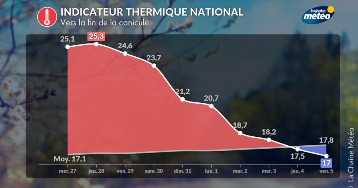 Voici pourquoi ce jeudi sera la journée la plus chaude de cette canicule en France