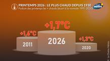 Printemps 2026 : au 1er rang des plus chauds depuis 1930