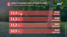 Début d’année 2026 : le plus chaud jamais observé en France depuis 1930
