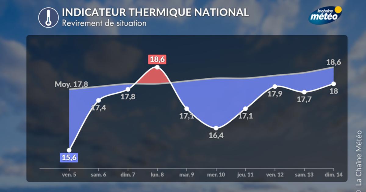 France Weather Forecast: Heatwave Unlikely as Temperatures Split North and South