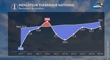 Revirement météo : le scénario d'une nouvelle vague de chaleur s'éloigne