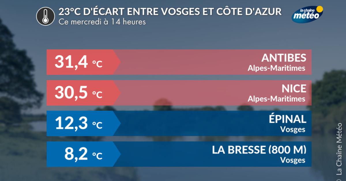 23°C d'écart entre les Vosges et la Côte d'Azur ce mercredi après-midi