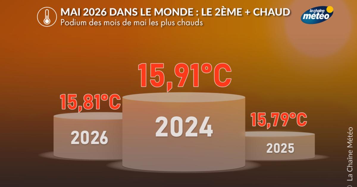 Mai 2026 dans le monde : au 2ème rang des mois de mai les plus chauds