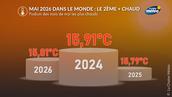 Mai 2026 dans le monde : au 2ème rang des mois de mai les plus chauds