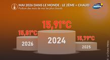 Mai 2026 dans le monde : au 2ème rang des mois de mai les plus chauds