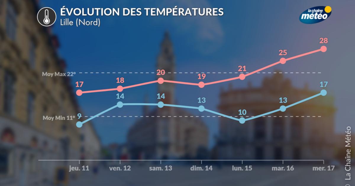La chaleur va faire son grand retour