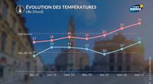 La chaleur va faire son grand retour