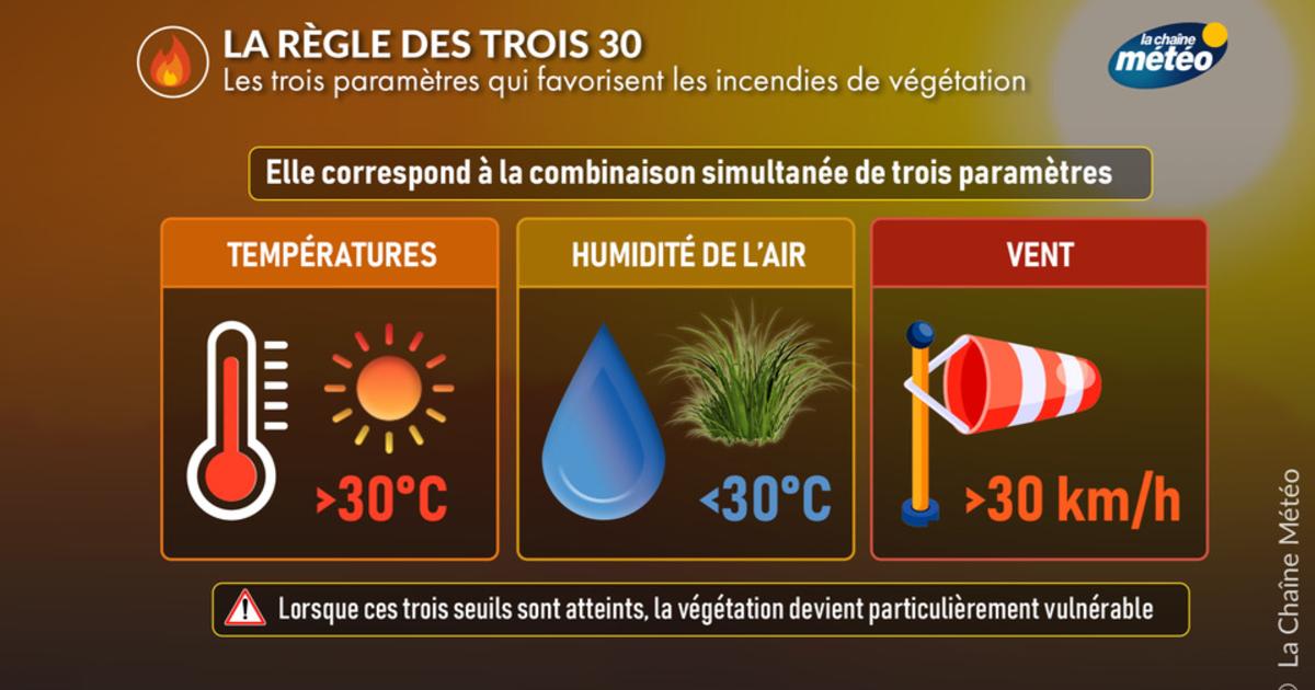 Risque incendie : connaissez-vous la règle des trois 30 ?