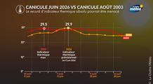 Canicule de juin 2026 : peut-elle rivaliser avec la canicule de 2003 ?