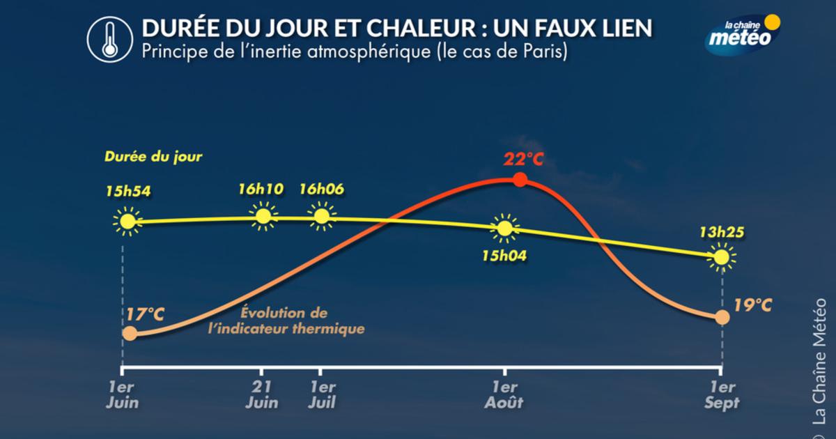 Pourquoi les journées les plus longues ne sont pas les plus chaudes ?