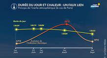 Pourquoi les journées les plus longues ne sont pas les plus chaudes ?