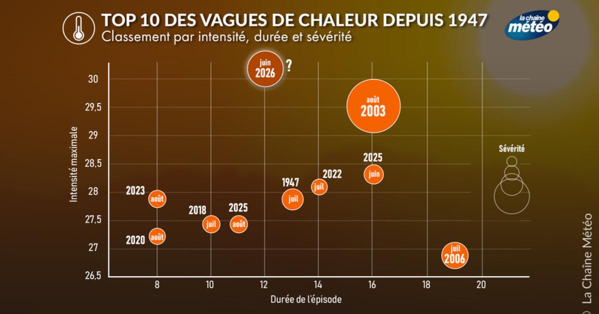 Vers une canicule aussi intense qu’en août 2003 ?