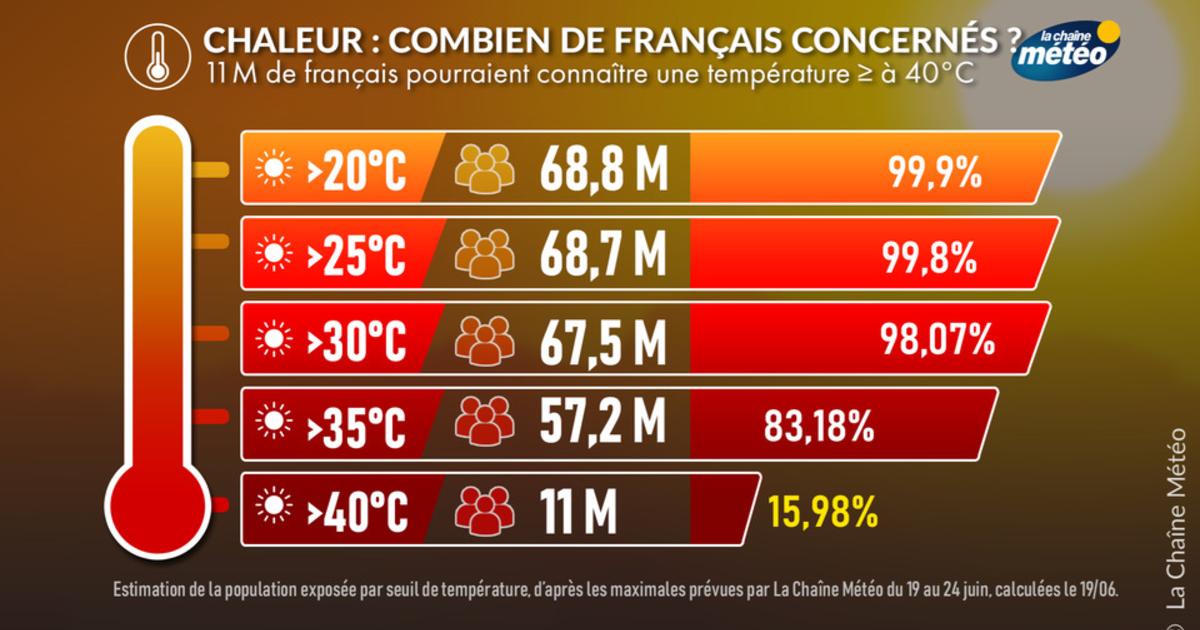 Canicule : jusqu’à 11 millions de Français exposés à plus de 40°C d’ici mercredi