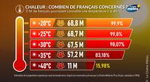 Canicule : jusqu’à 11 millions de Français exposés à plus de 40°C d’ici mercredi