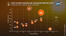 Canicule : le spectre de 2003