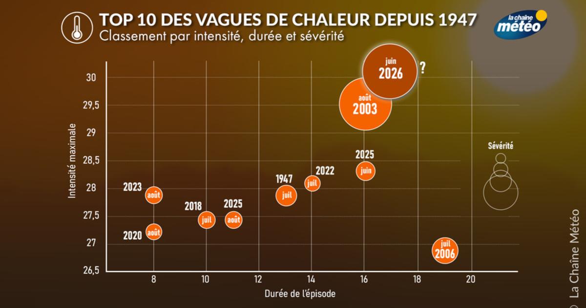 Canicule : un épisode potentiellement plus intense que celui de 2003