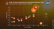 Canicule : un épisode potentiellement plus intense que celui de 2003