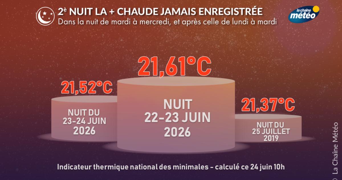 Canicule historique : la deuxième nuit la plus chaude jamais enregistrée en France
