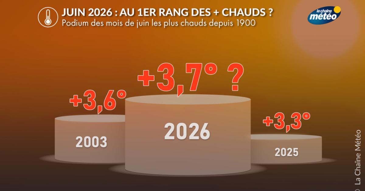 Juin 2026 : avec la canicule, arrivera-t-il au 1ᵉʳ rang des mois de juin les plus chauds ?