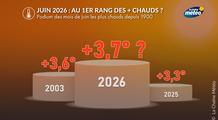 Juin 2026 : avec la canicule, arrivera-t-il au 1ᵉʳ rang des mois de juin les plus chauds ?
