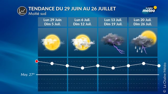 Weather trend for 4 weeks: continued heat, but becomes increasingly unstable and stormy in July. 17
