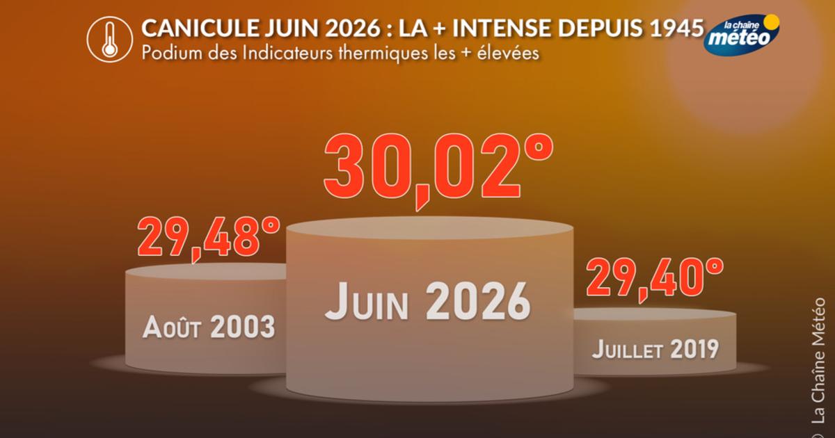 Bilan de la canicule de juin 2026 : un phénomène inédit, d'une intensité supérieure à celle d'août 2003