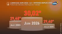 Bilan de la canicule de juin 2026 : un phénomène inédit, d'une intensité supérieure à celle d'août 2003