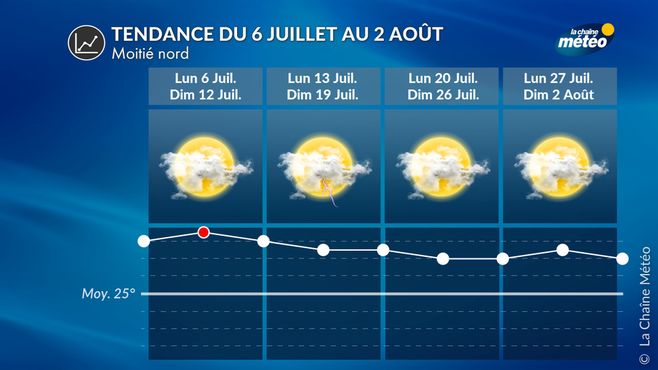 Weather trend for 4 weeks: July is persistently hot and dry. 12