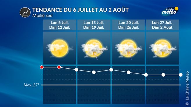 Weather trend for 4 weeks: July is persistently hot and dry. 13