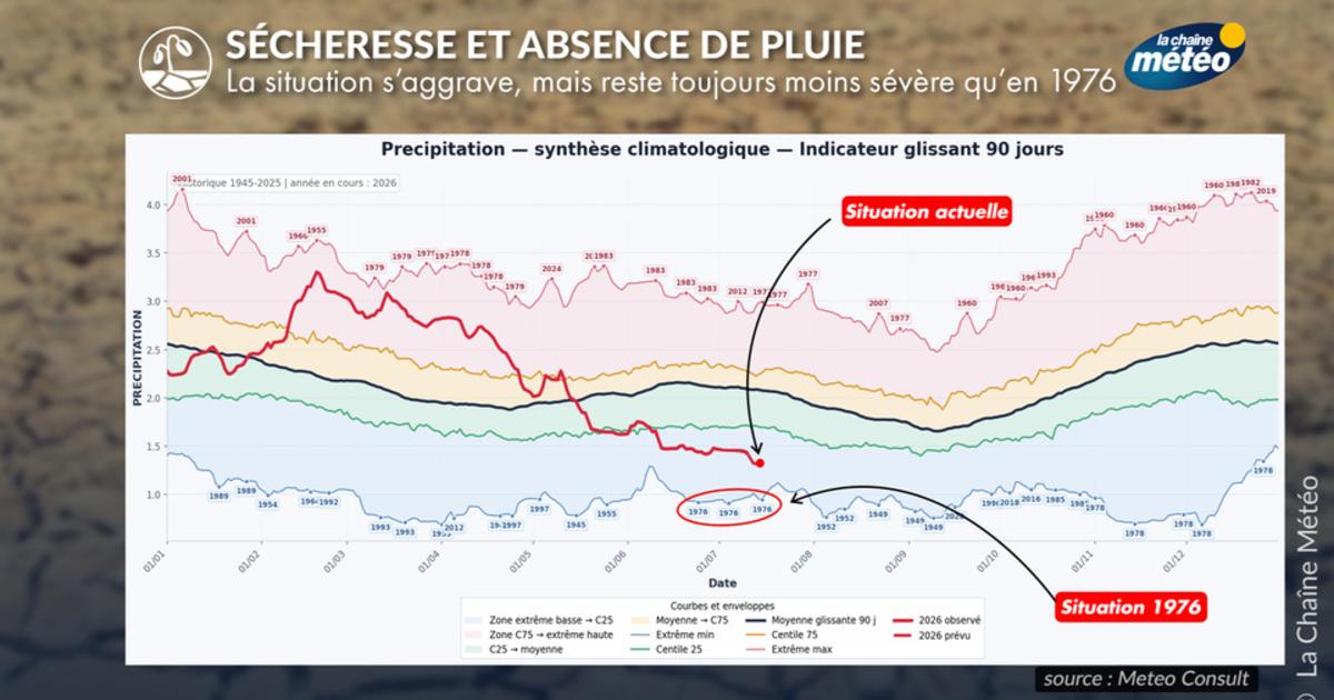 Blocage anticyclonique : très peu de pluie jusqu'à mi-juillet, une sécheresse de surface qui s'aggrave
