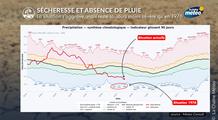 Blocage anticyclonique : très peu de pluie jusqu'à mi-juillet, une sécheresse de surface qui s'aggrave