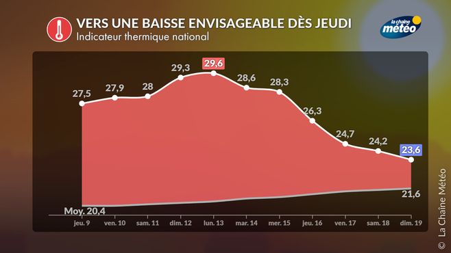 Vers une baisse des températures à l'échelle nationale dès jeudi