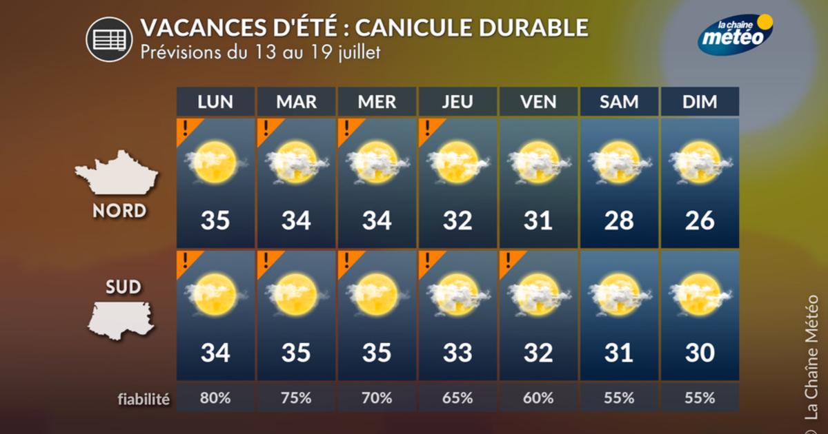 Vacances d'été 2026 : la canicule joue les prolongations avant un changement de temps