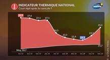 Fin de la canicule : court répit ou vraie sortie ?