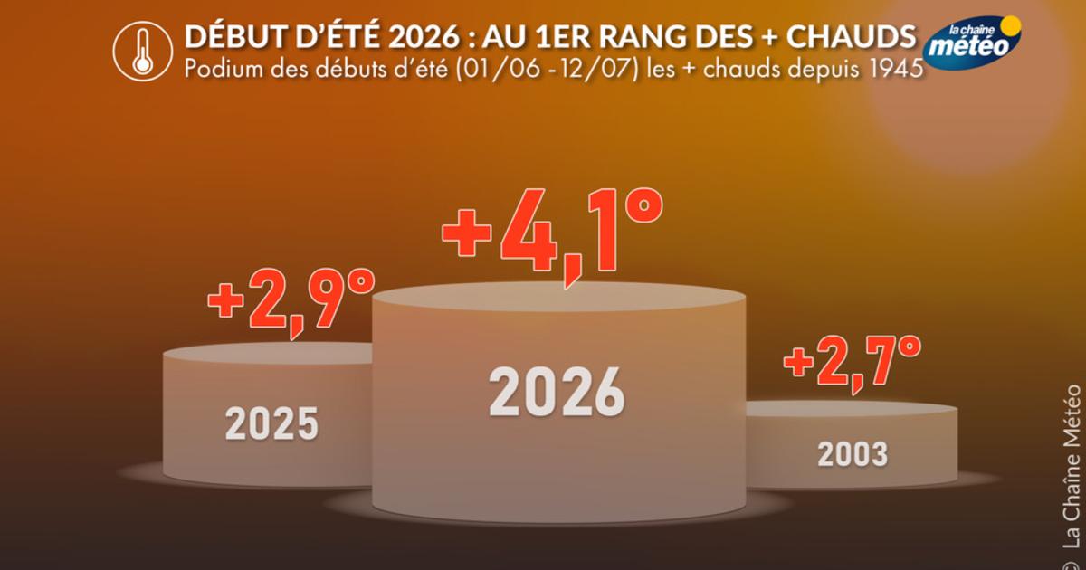 Un début d'été 2026 historiquement chaud et sec