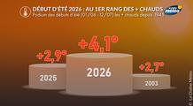 Un début d'été 2026 historiquement chaud et sec