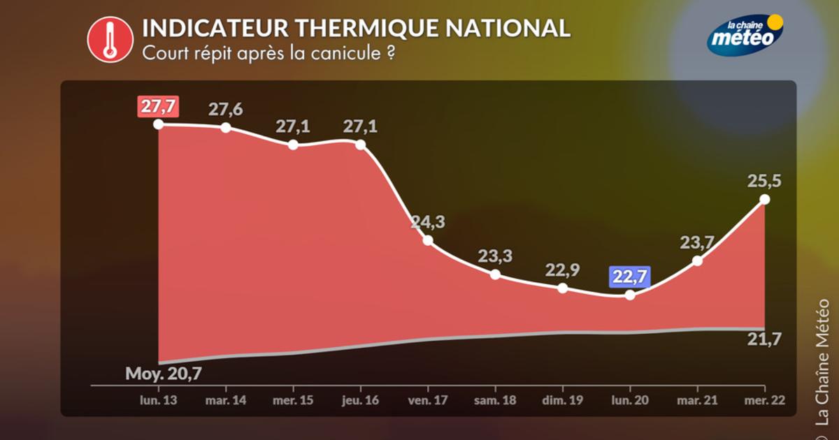 Fin de la canicule : court répit ou vraie sortie ?