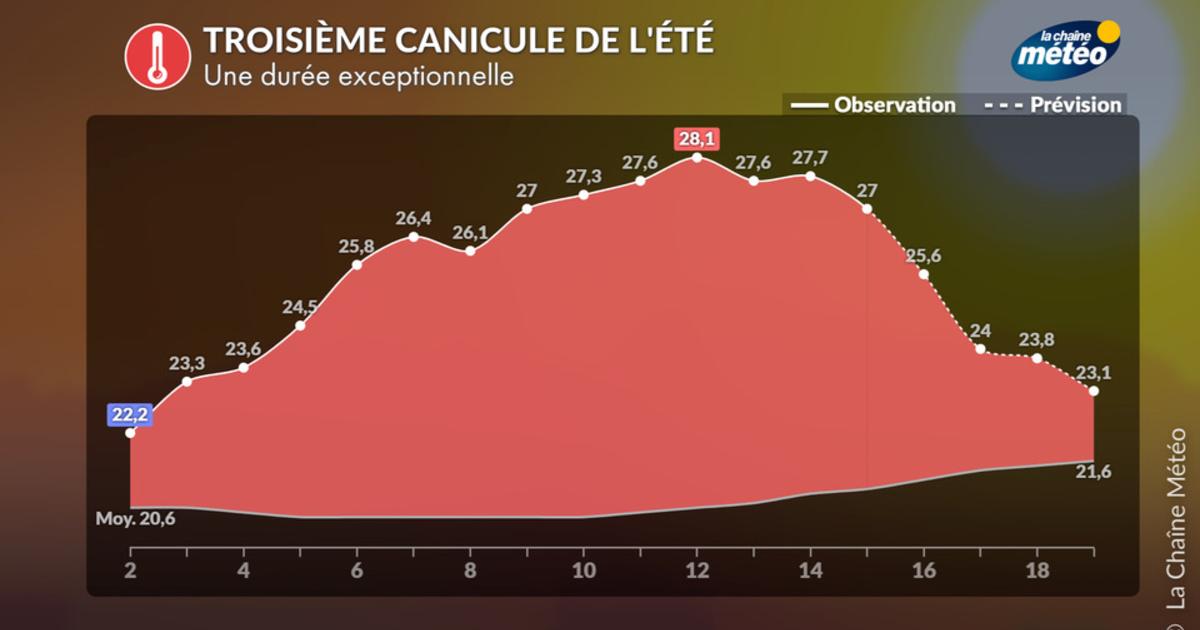 Bilan de la canicule de juillet 2026 : troisième épisode depuis le début de la saison estivale