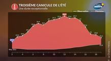 Bilan de la canicule de juillet 2026 : troisième épisode depuis le début de la saison estivale