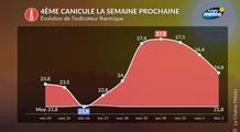 Vers une 4ème canicule la semaine prochaine : quels sont les points forts à retenir ?
