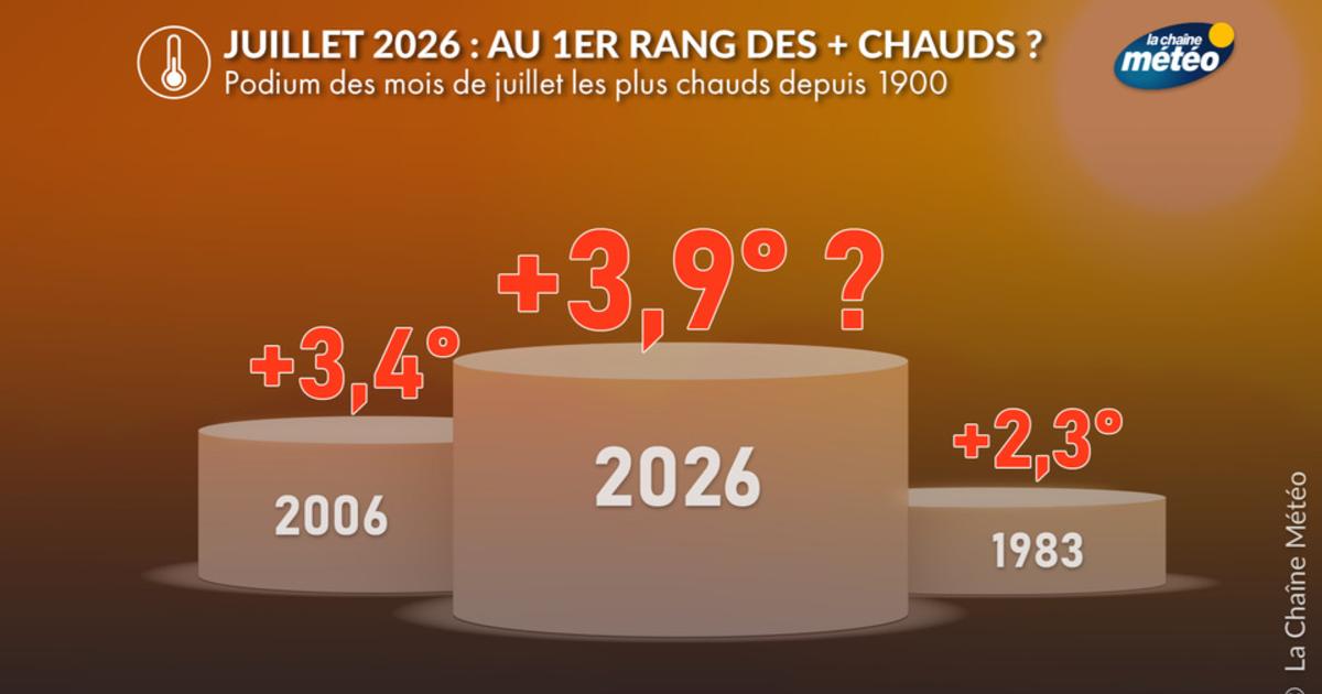 Juillet 2026 : vers un record historique de chaleur en France avec un excédent de température proche de +4°C