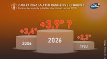 Juillet 2026 : vers un record historique de chaleur en France avec un excédent de température proche de +4°C