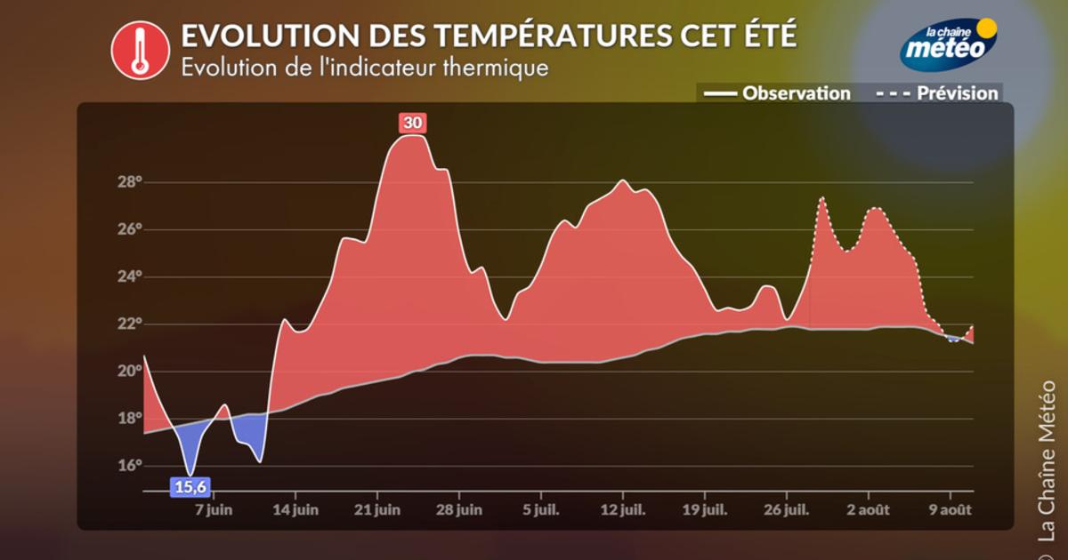 Pourquoi la vague de chaleur de cette semaine est très différente des précédentes ?