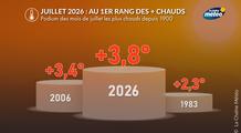 Juillet 2026 : confirmation du mois de juillet le plus chaud observé en France depuis 1945