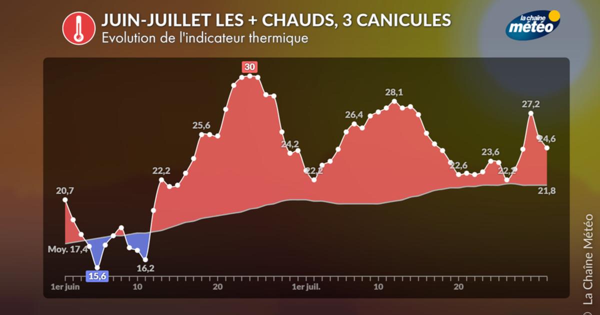 Un été hors normes : deux mois consécutifs au 1er rang des + chauds et plus de 2000 records de chaleur