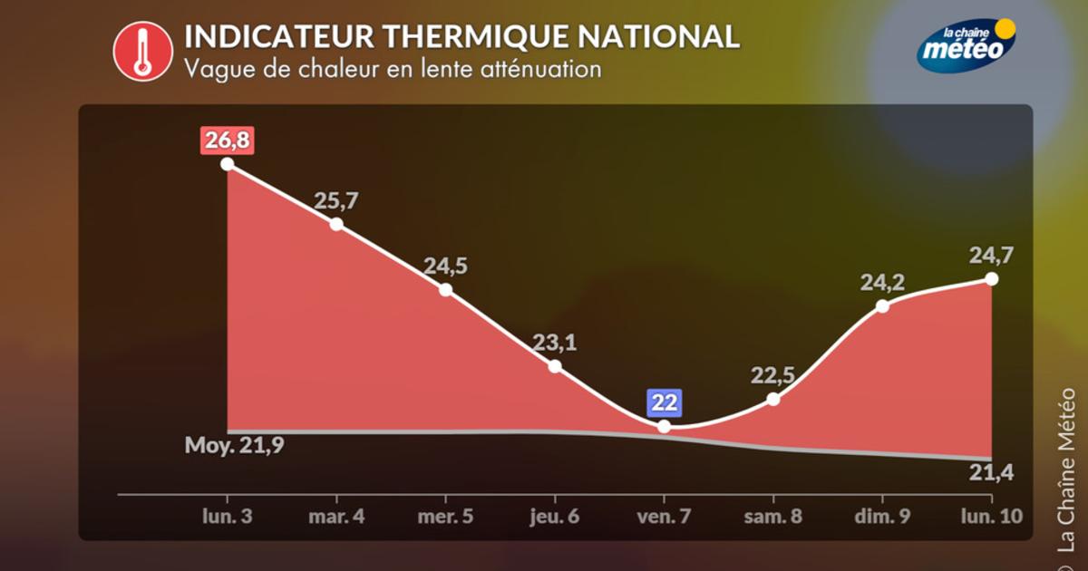 Vague de chaleur : bientôt la fin